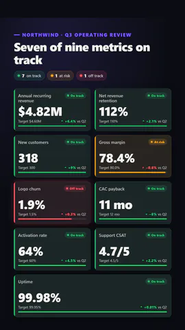 Cuadro de mando de KPI