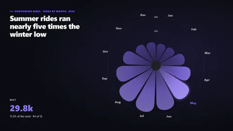 Gráfico de área polar