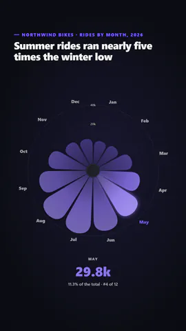 Gráfico de área polar